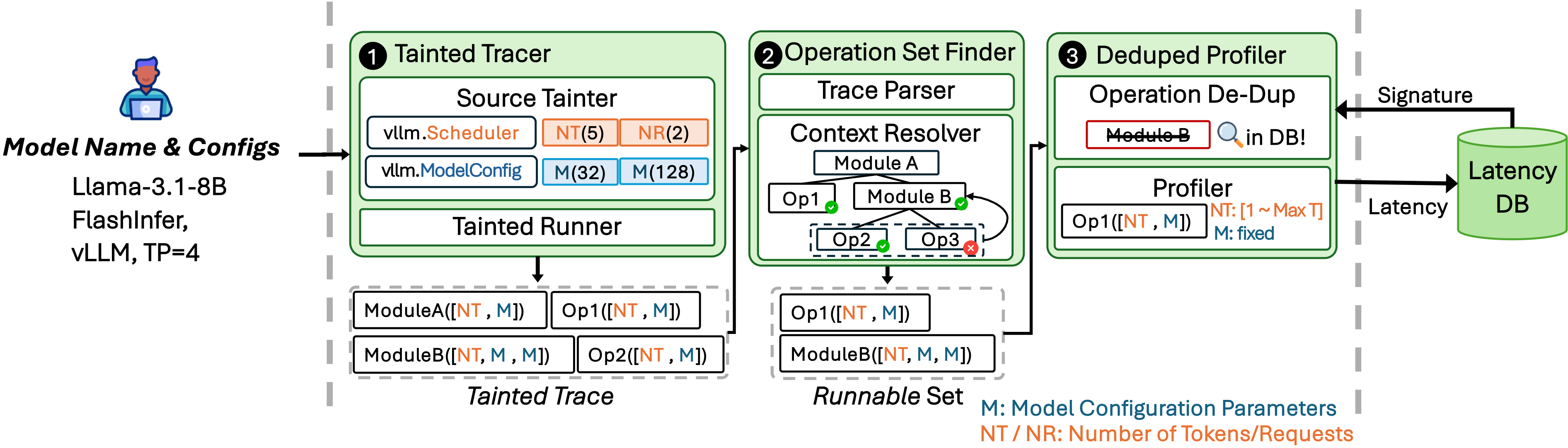 Dooly architecture: a tainted runner, operation set finder, and duplication-aware profiler populate a latency database