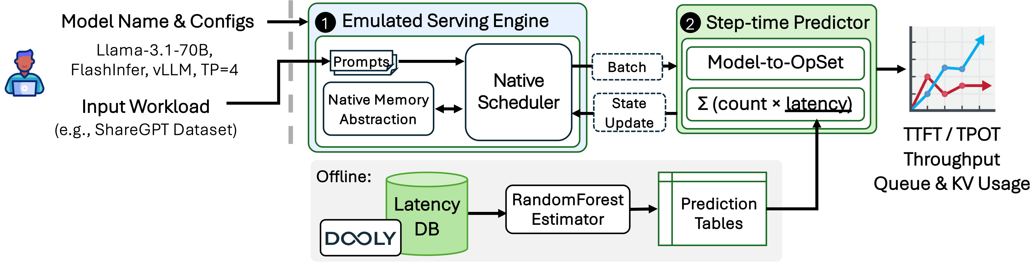 DoolySim architecture: an emulated serving engine feeds batches to a step-time predictor built from Dooly's latency database